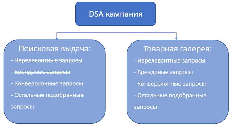 DSA-кампании