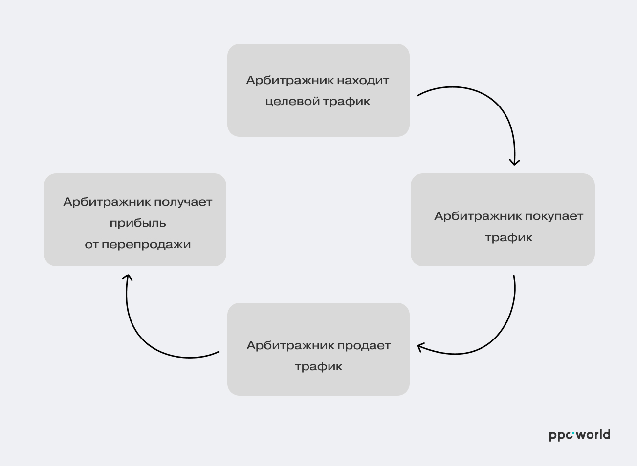 Что такое трафик простыми словами. Виды источников трафика в арбитраже. Арбитраж. Аватарки для арбитража трафика в ТТ. Арбитраж трафика картинки на рабочий стол.