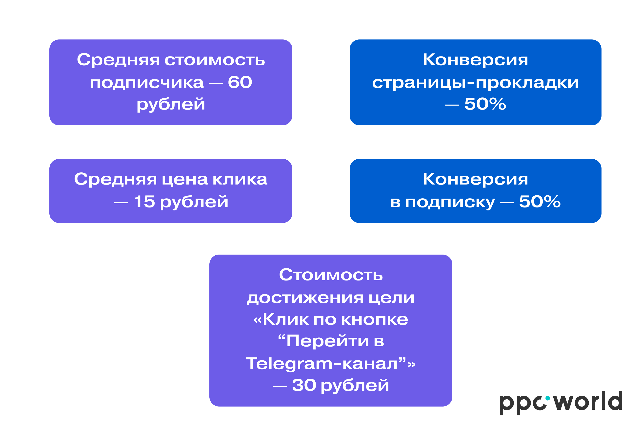Как рекламировать Telegram-канал через Яндекс Директ