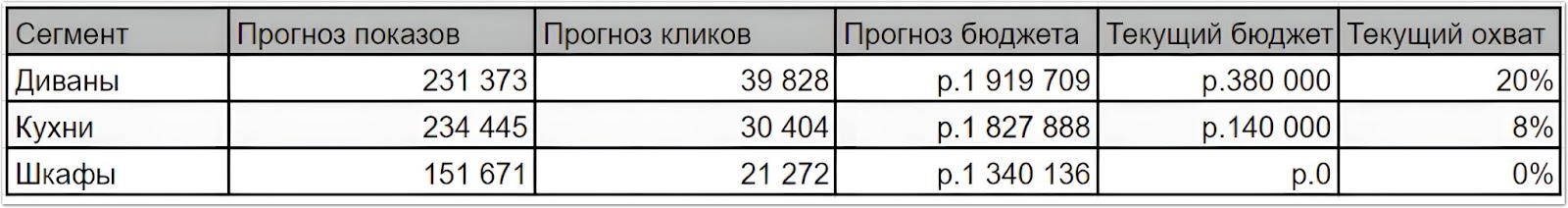Прогноз Яндекс Директа