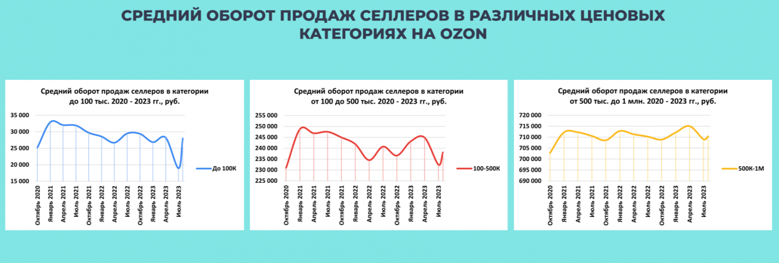 Около половины продавцов на маркетплейсах зарабатывают до 100 000 рублей в месяц