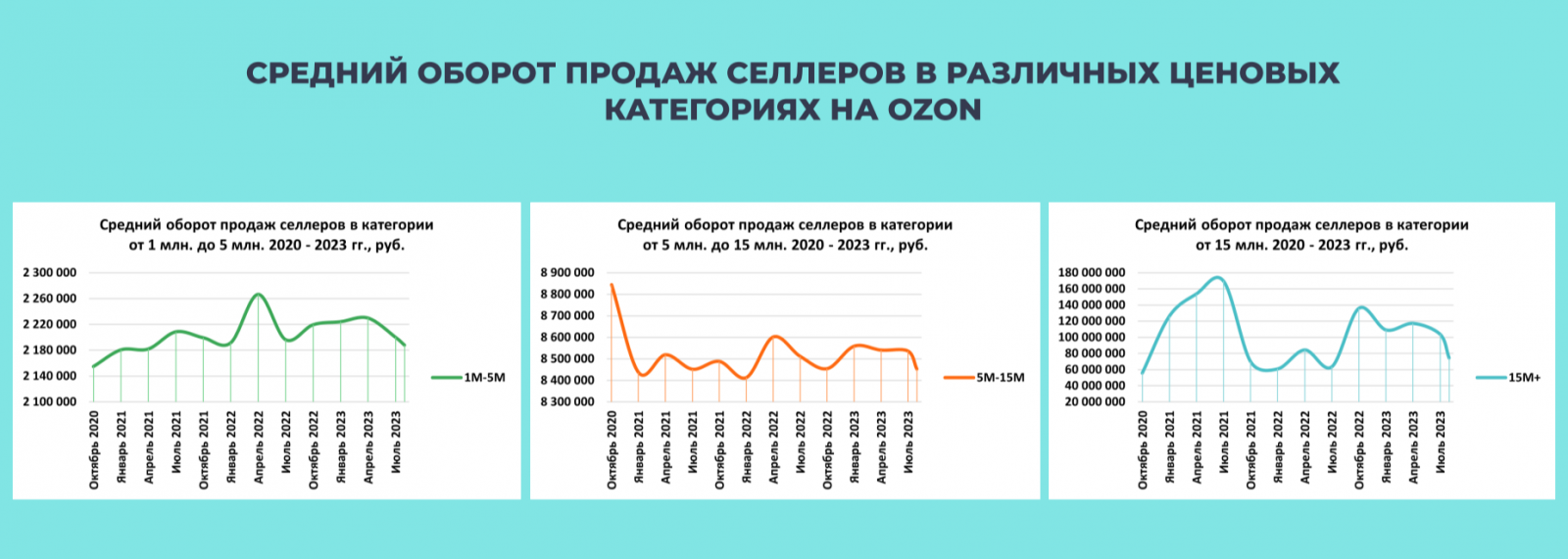 Около половины продавцов на маркетплейсах зарабатывают до 100 000 рублей в месяц
