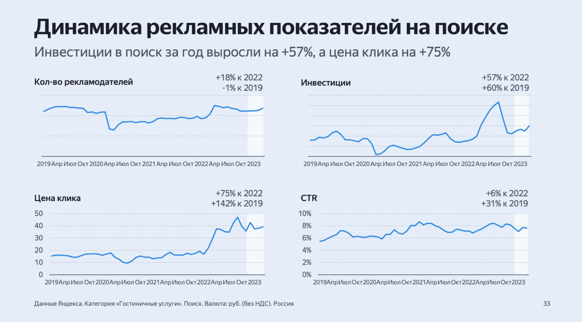 Данные из отраслевого отчета Яндекса «Гостиничные услуги»