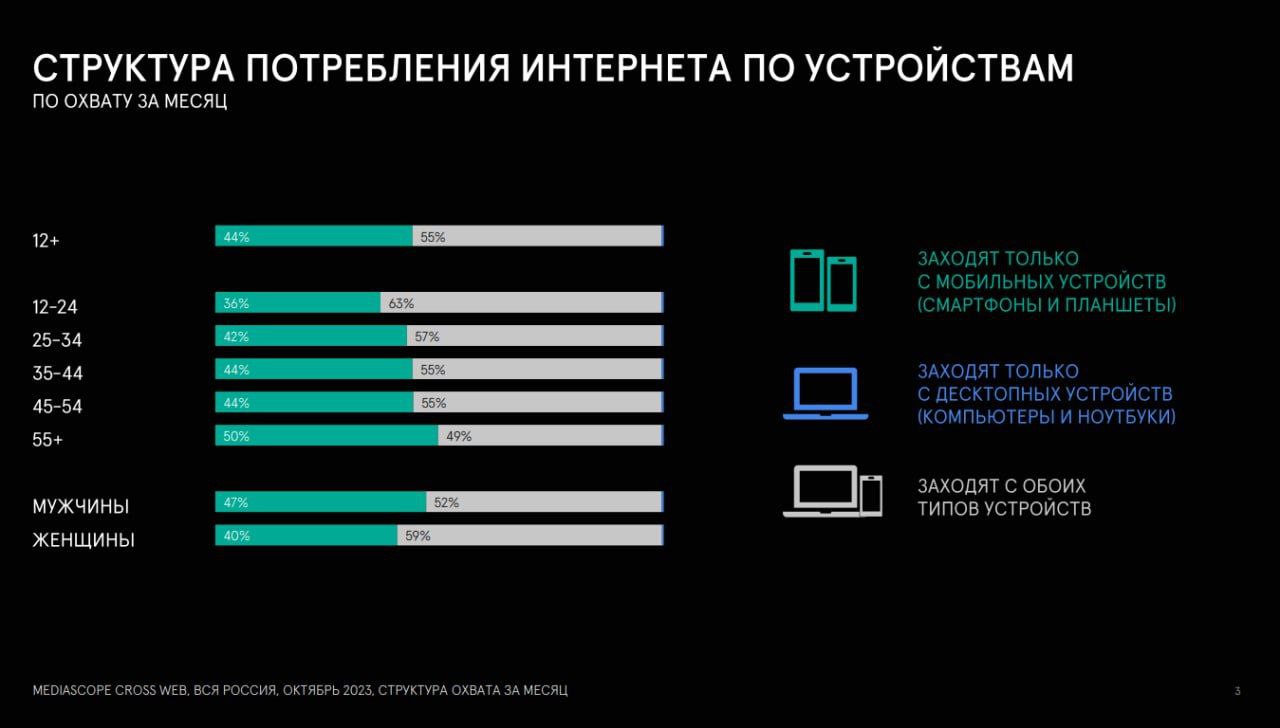 Изменение потребления интернета в России с января 2022 года