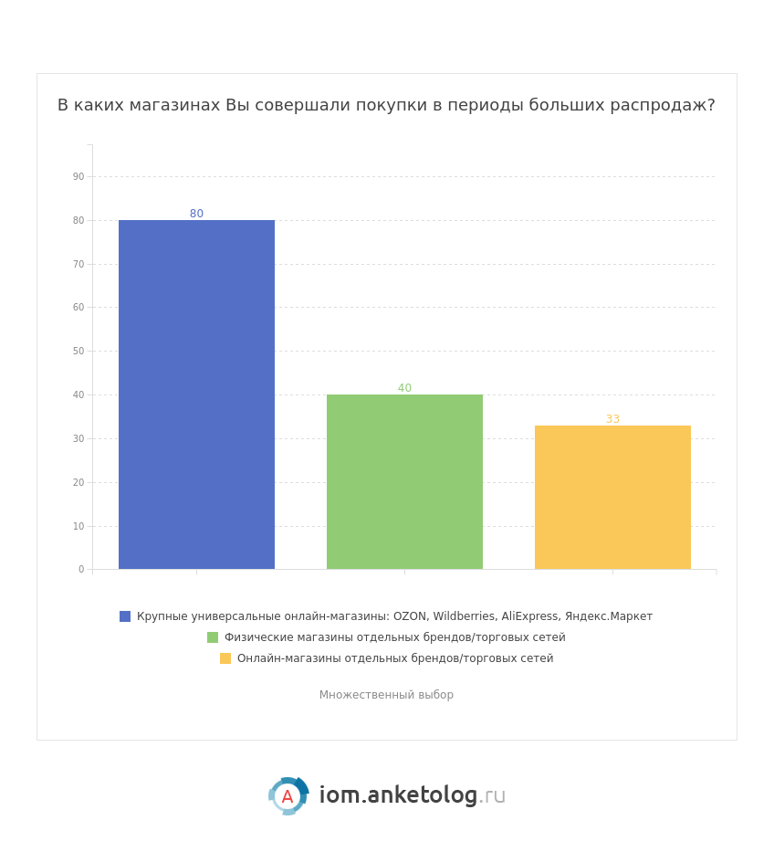 54% россиян считают, что во время распродаж скидки реальны