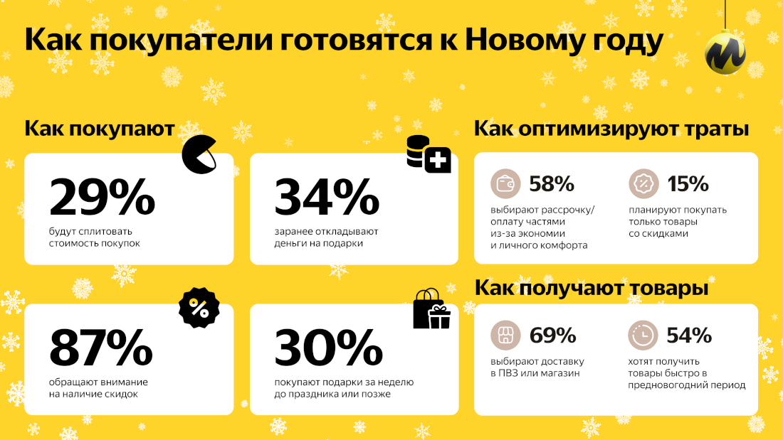 Яндекс Маркет узнал, что чаще всего россияне дарят близким на Новый год