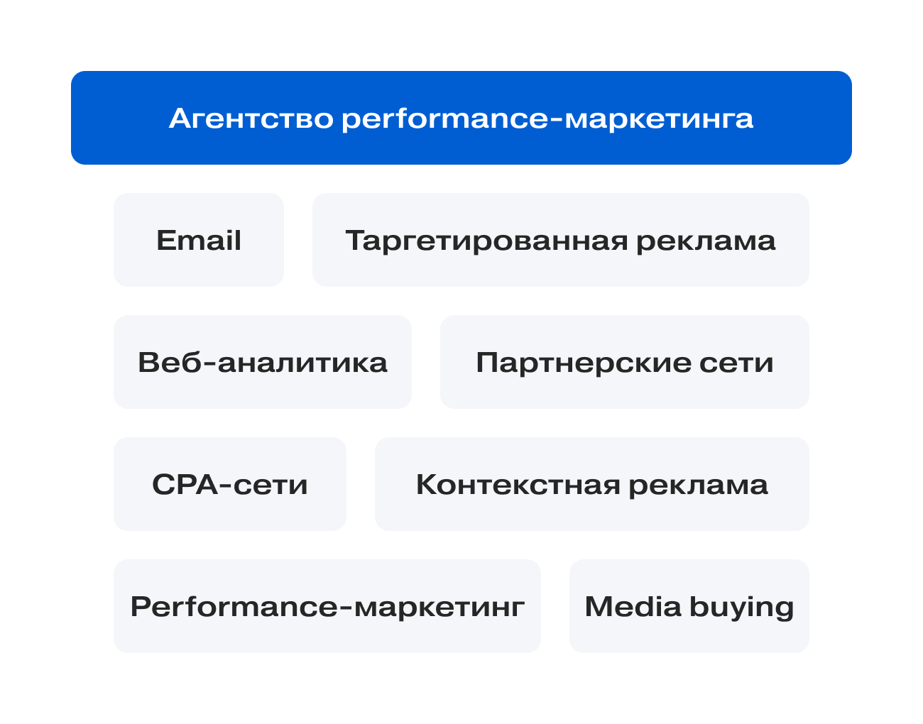 Пример направлений, которые охватывают агентства performance-маркетинга