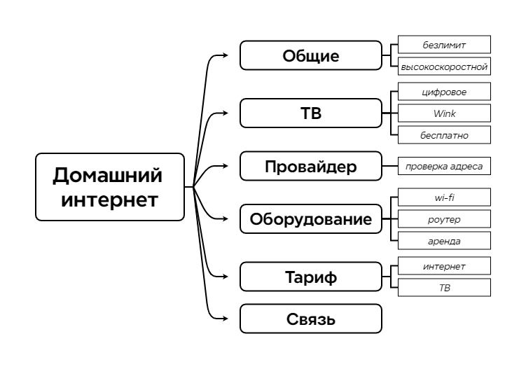 Структура продукта «Домашний интернет»