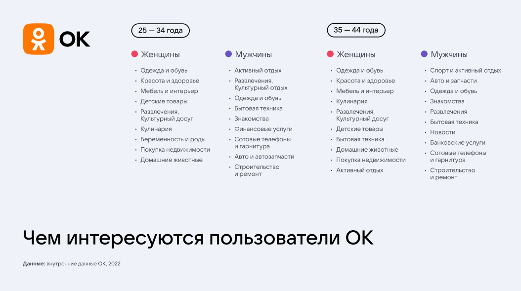 Какой контент предпочитают пользователи Одноклассников