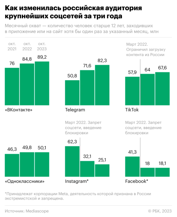 Российская аудитория шести крупнейших соцсетей - исследование Mediascope 