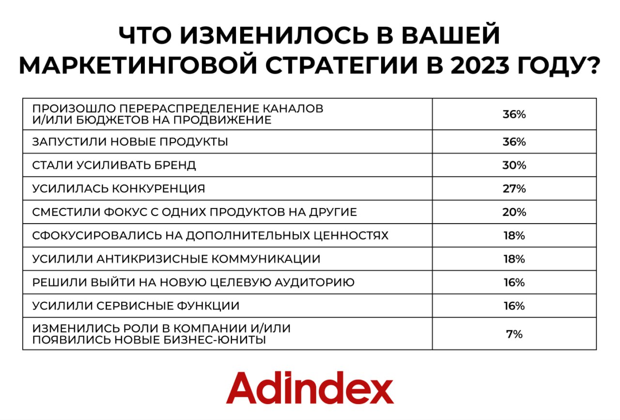Как изменились маркетинговые стратегии российских компаний в 2023 году