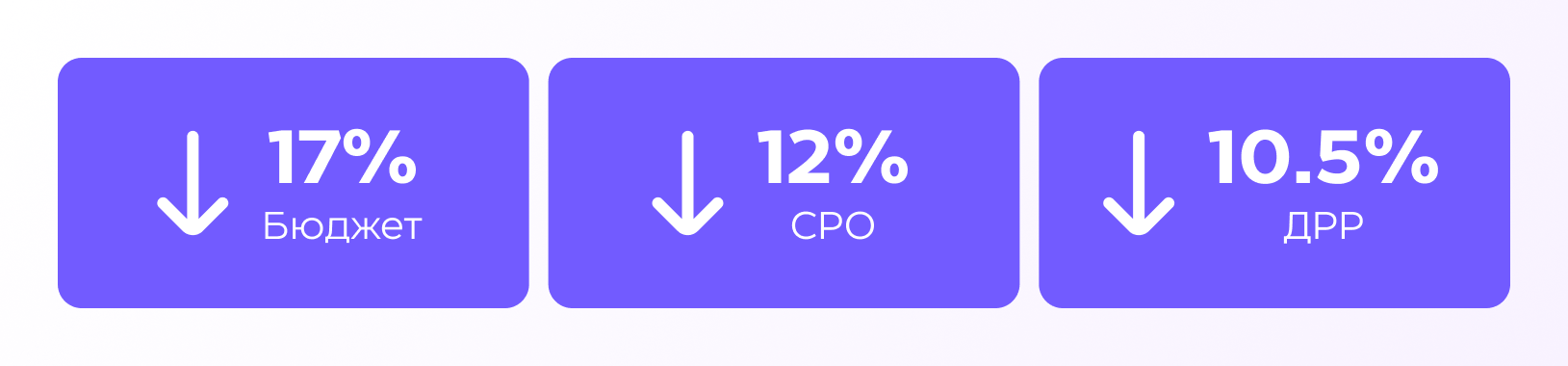 Грейдирование рекламных кампаний: как оценить эффективность более 900 запусков и снизить CPO на 12% — кейс
