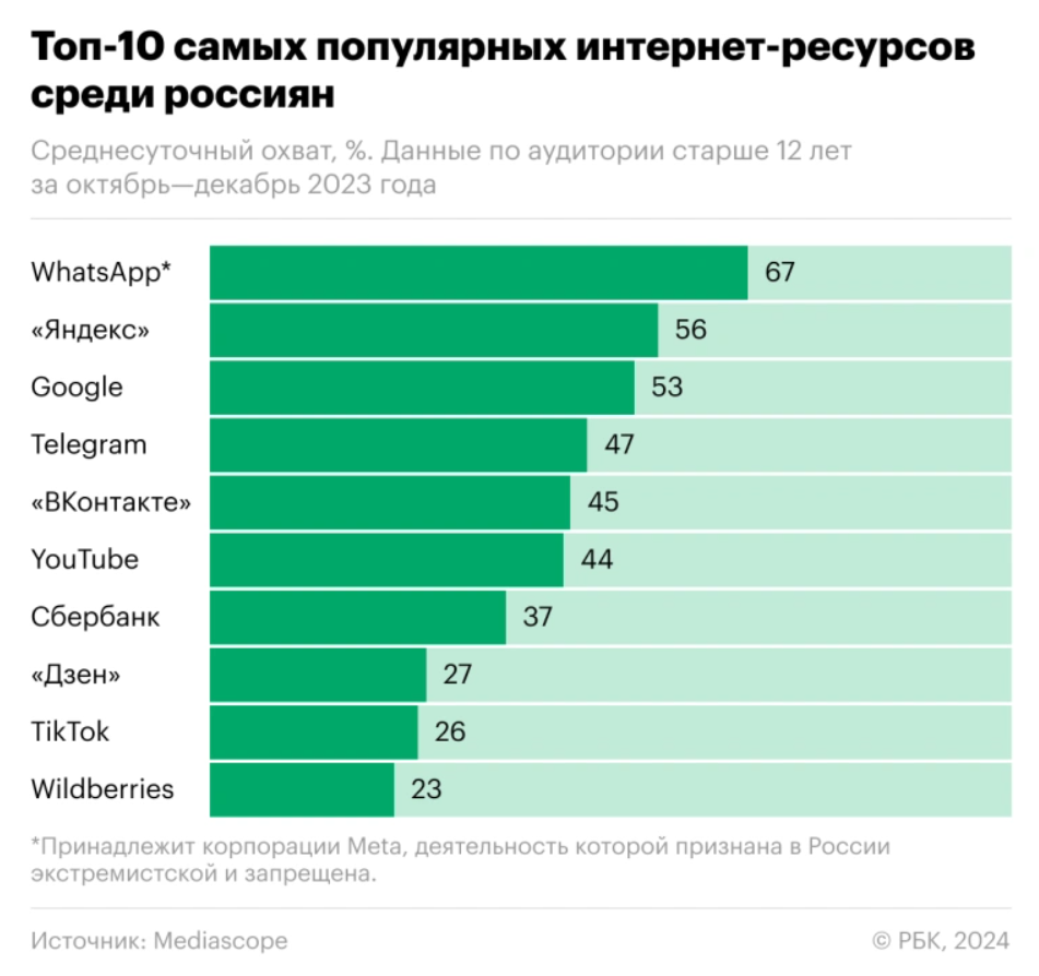 По итогам 2023 года Telegram занял четвертое место в топе самых популярных интернет-ресурсов России