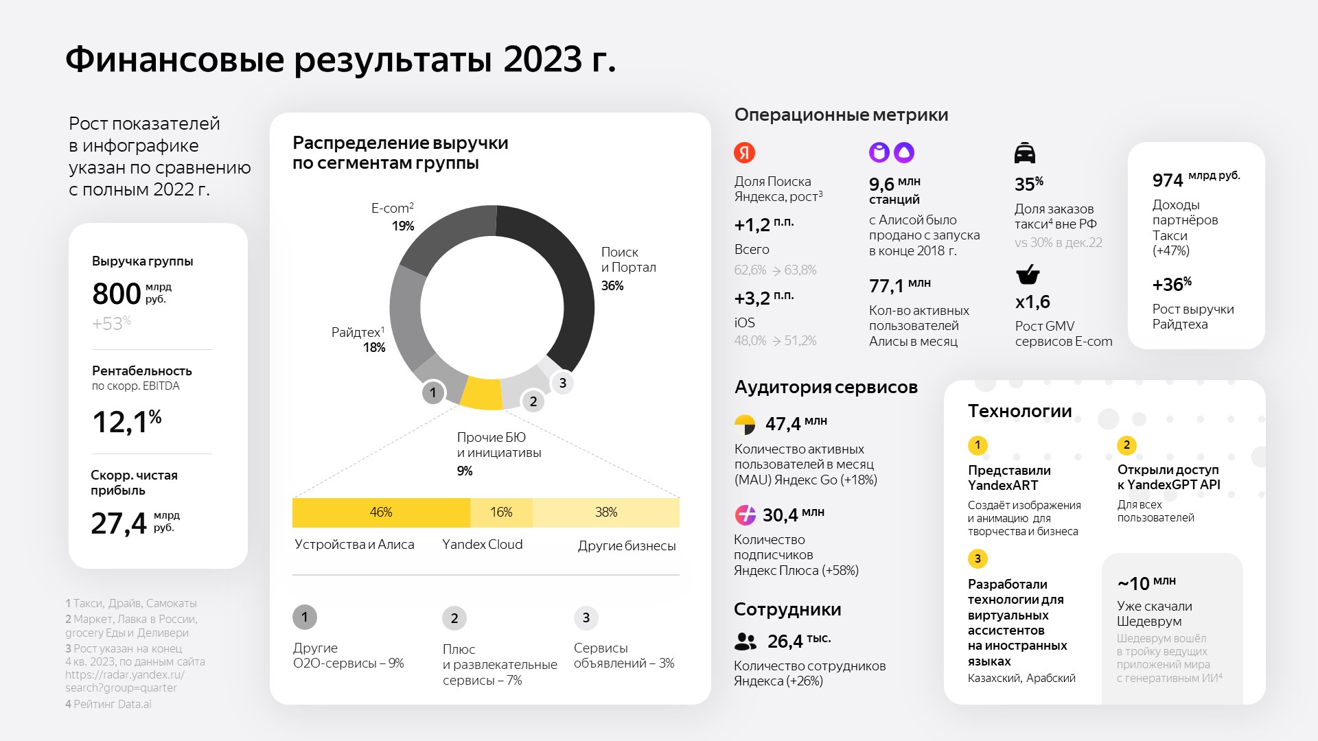 Выручка Яндекса от рекламы выросла на 45% за четвертый квартал 2023 года и на 49% за год