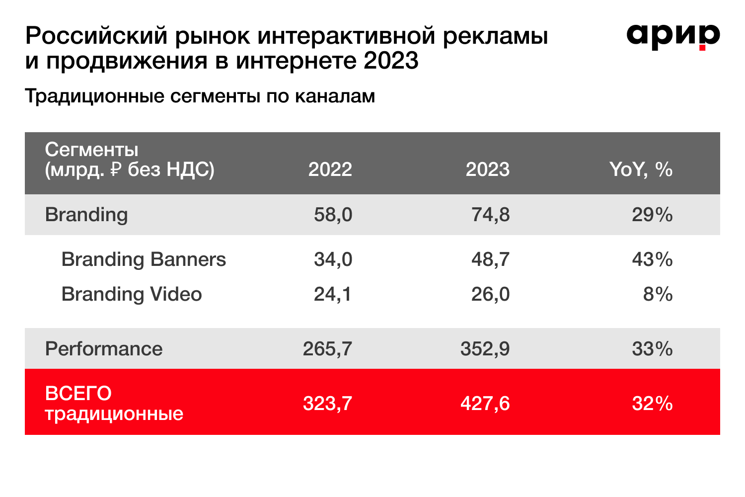 Российский рынок интернет-рекламы достиг исторического максимума — исследование