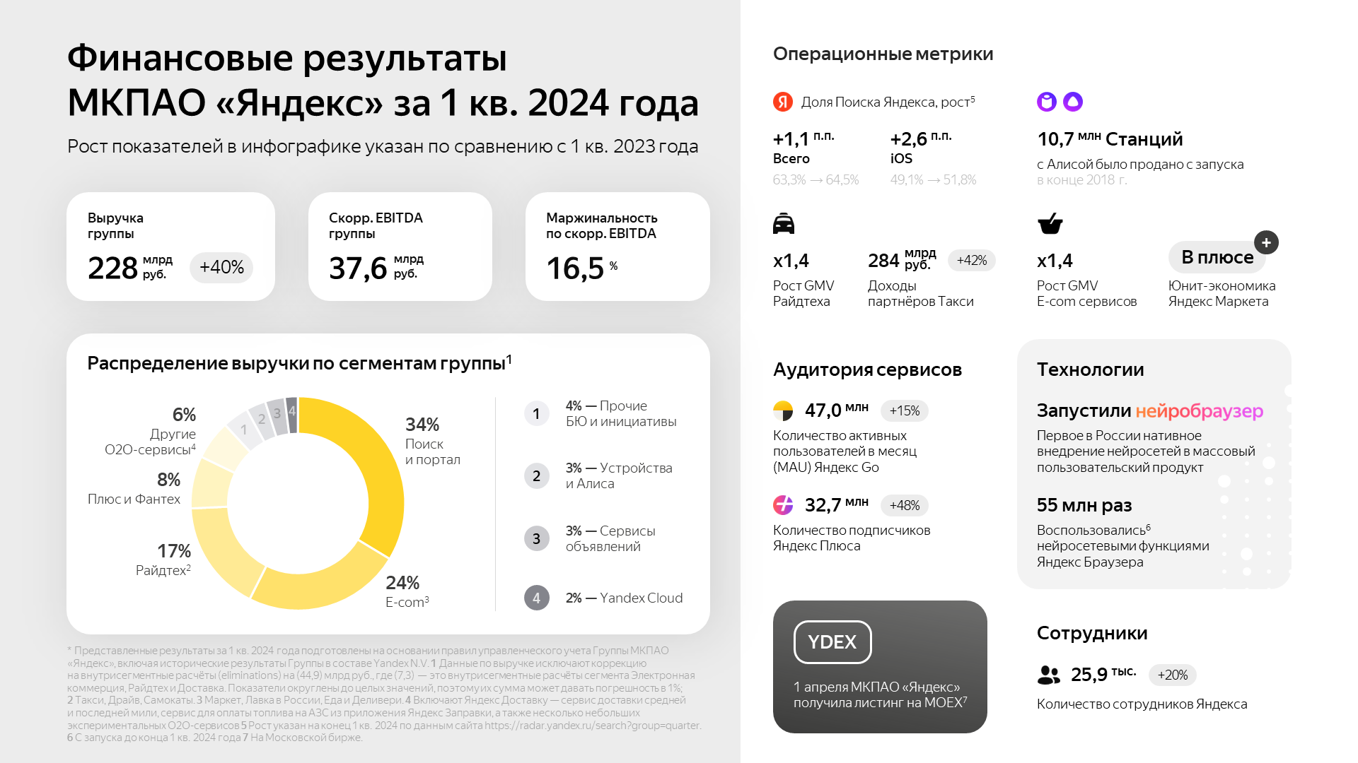Выручка Яндекса от рекламы выросла на 38% в первом квартале 2024 года