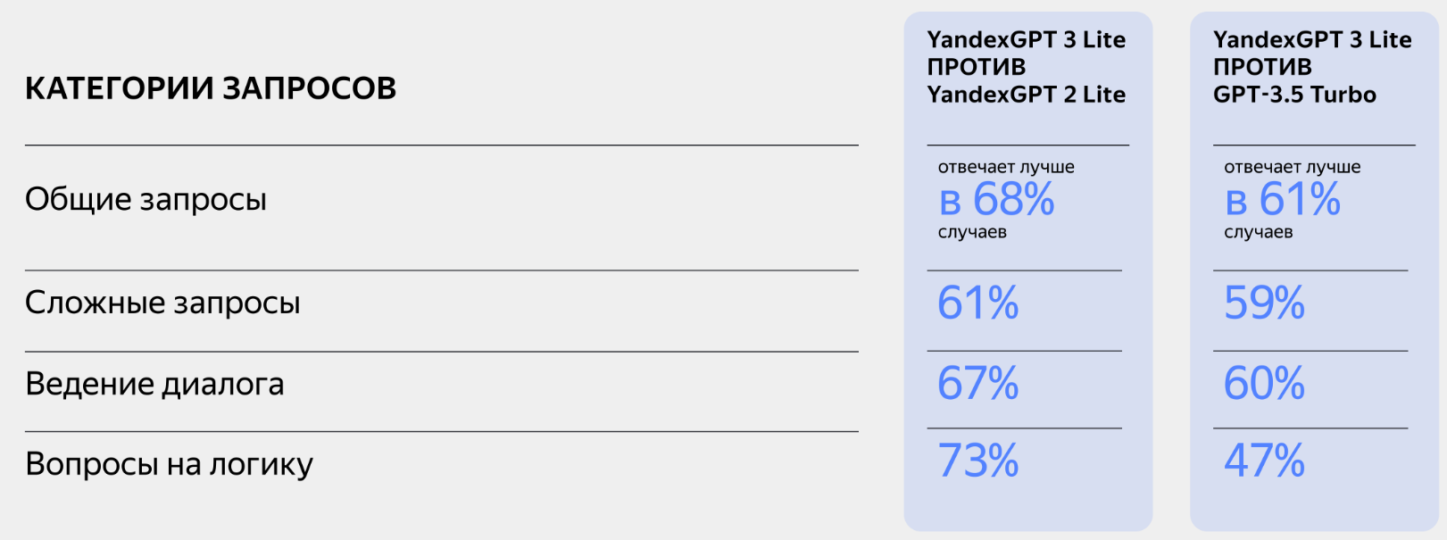 Сравнение YandexGPT и GPT-3.5 Turbo
