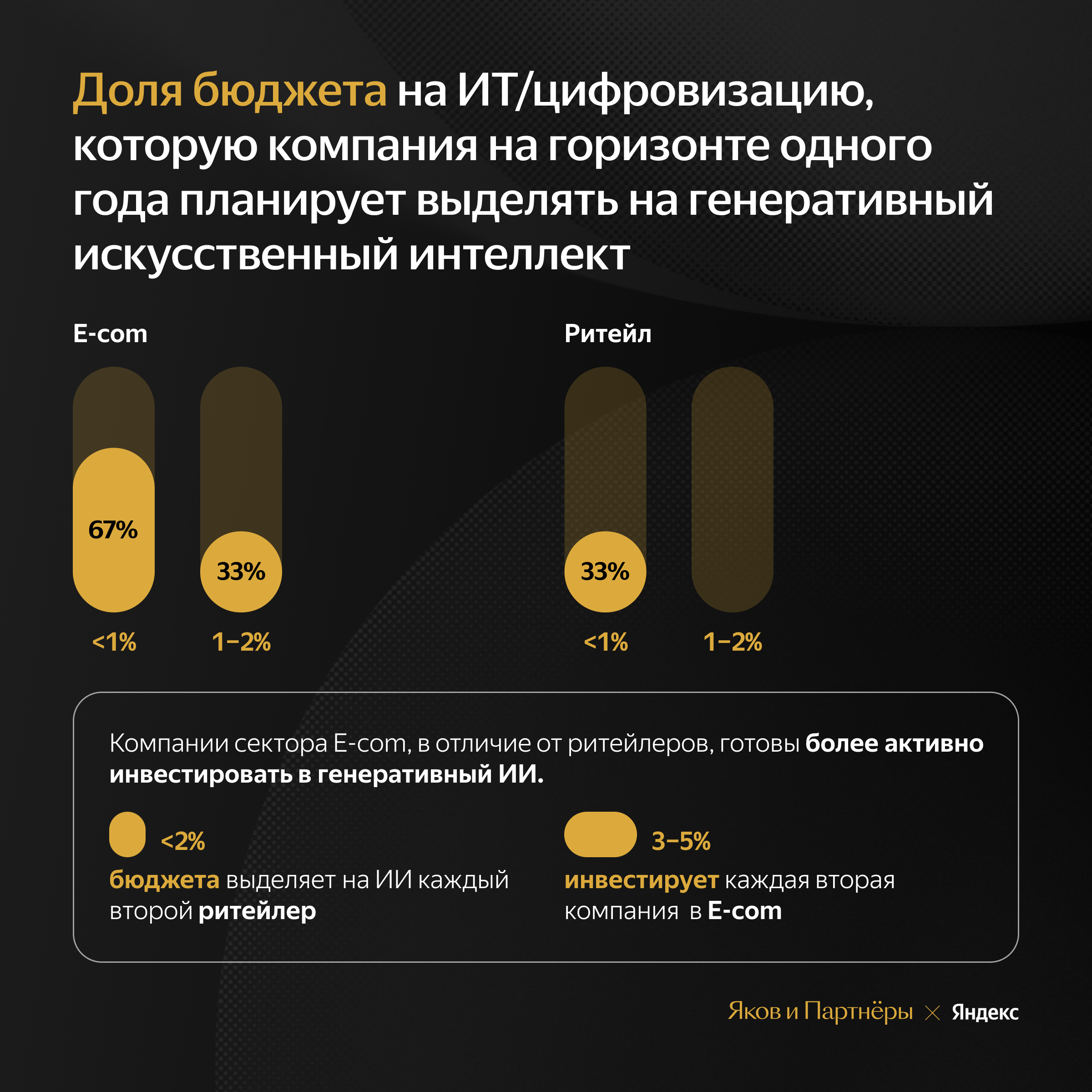 67% российских еcom-компаний используют в работе нейросети