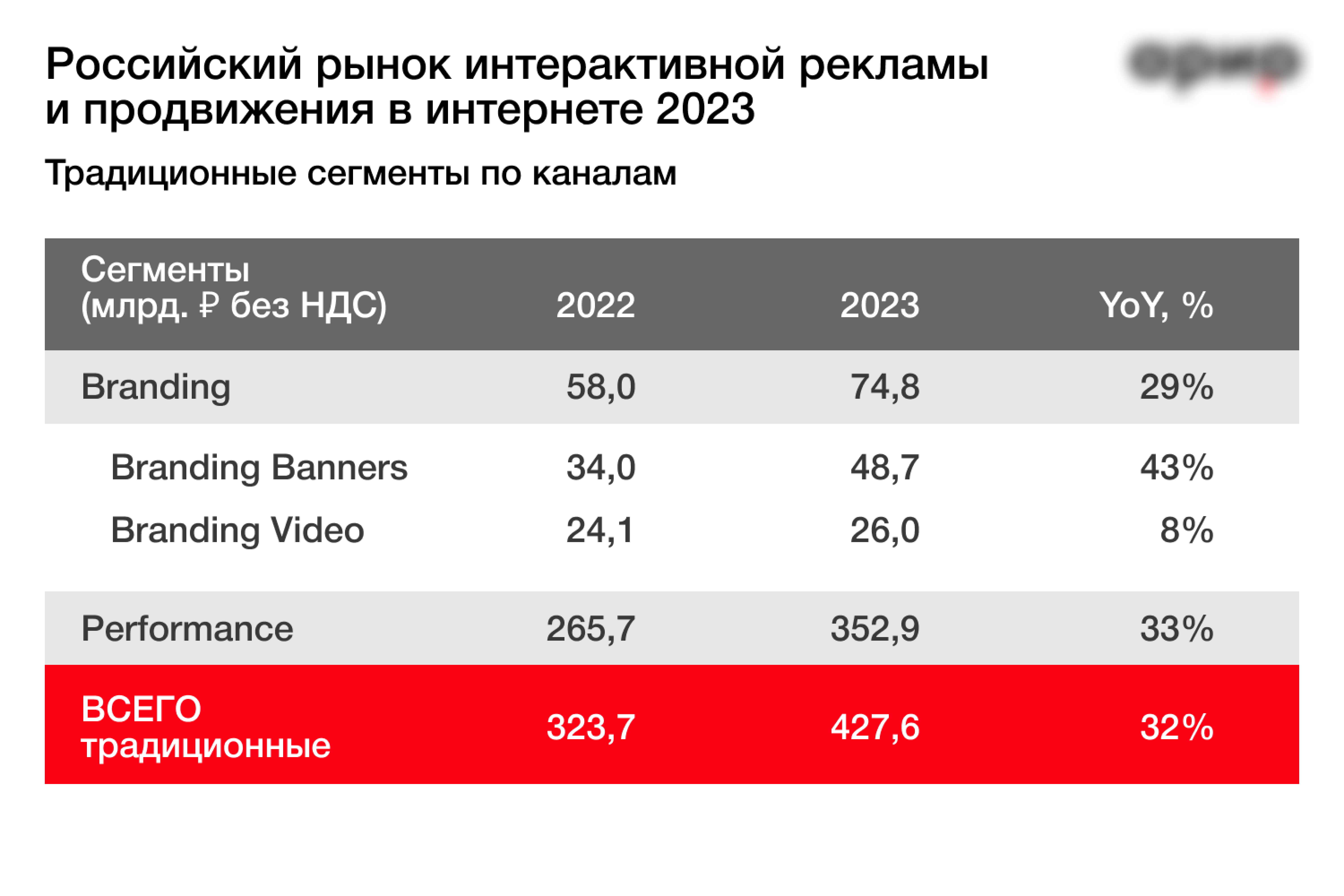 Российский рынок интернет-рекламы достиг исторического максимума — исследование
