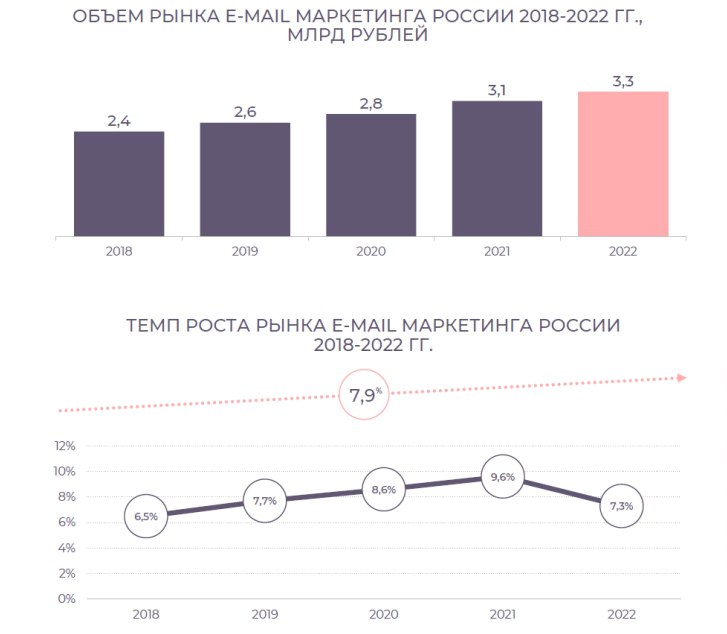 Объём рынка email-маркетинга России в 2018-2022 годах