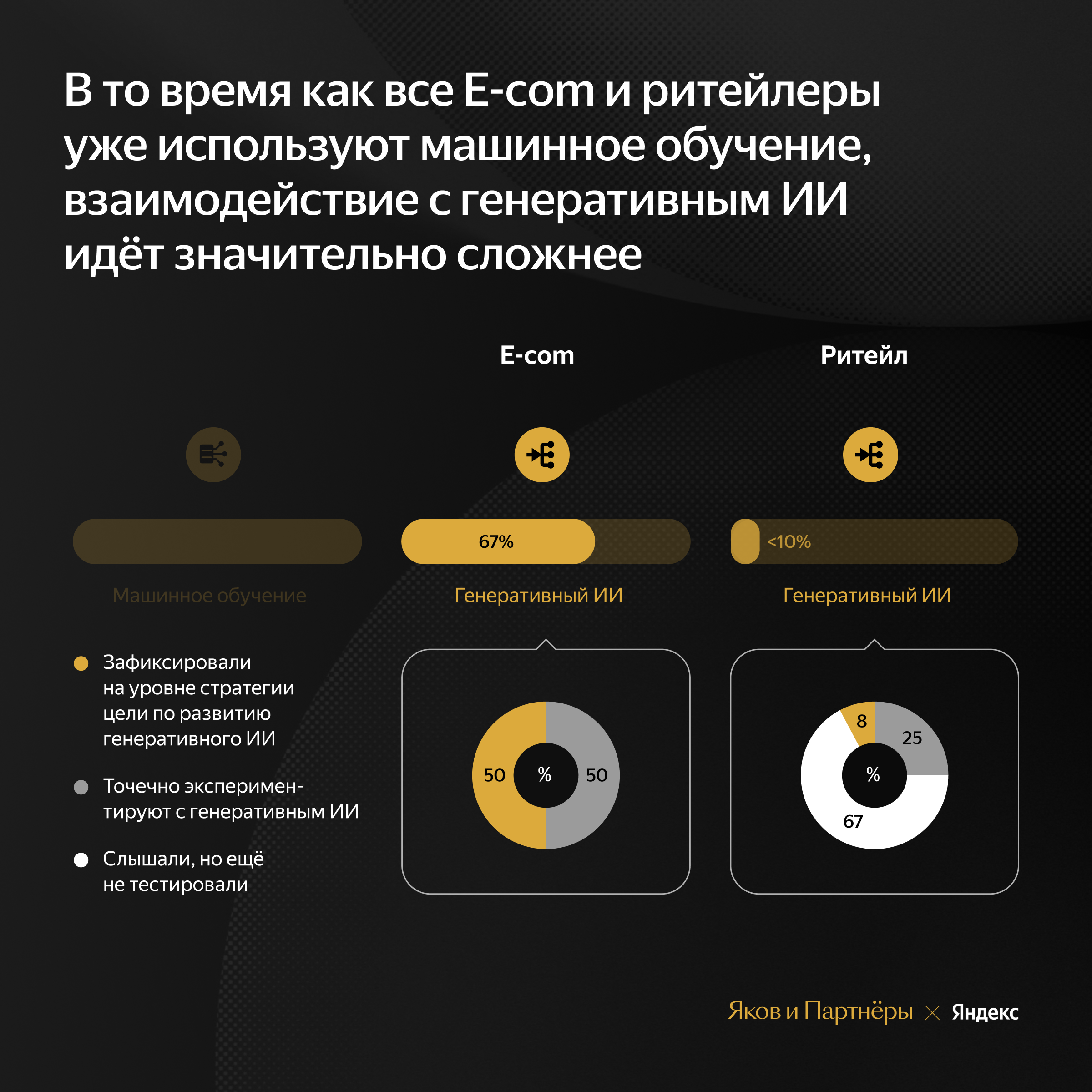 67% российских еcom-компаний используют в работе нейросети