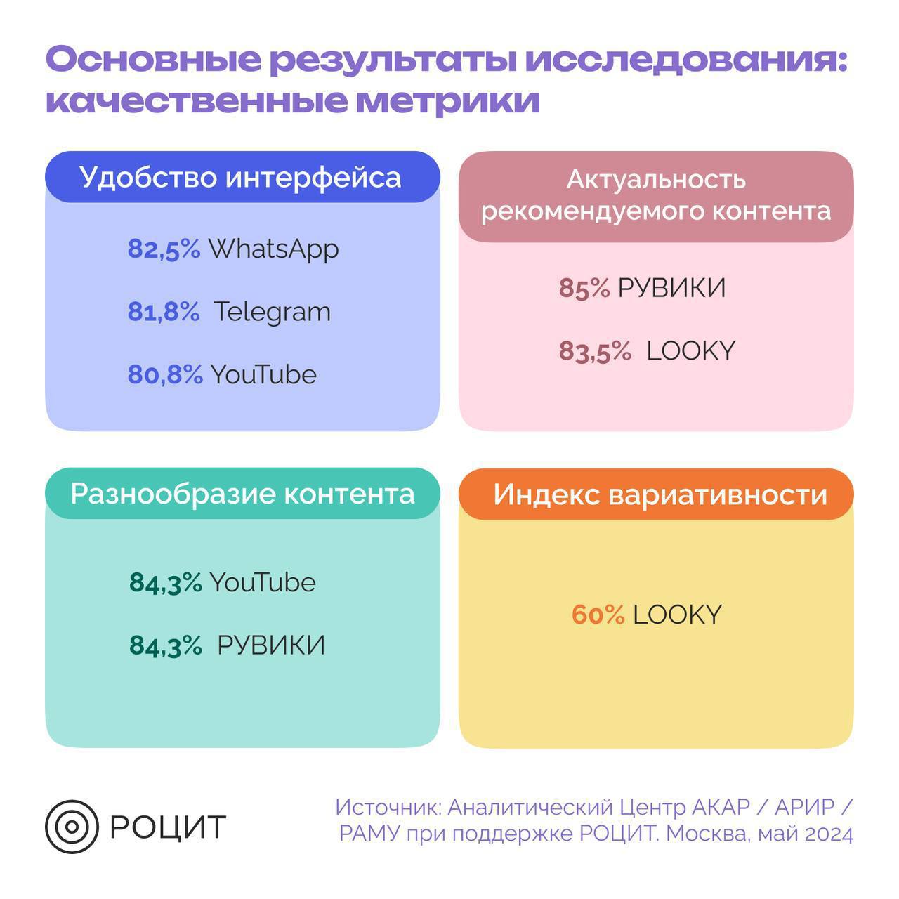 Рейтинг потенциала отечественных и зарубежных онлайн-платформ