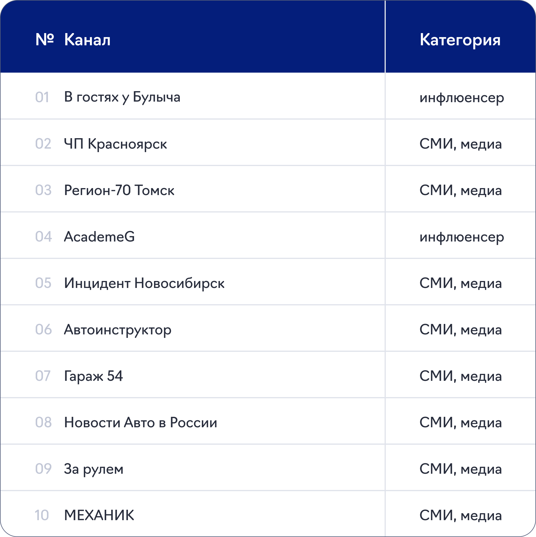 Сколько стоит продвижение в тематике «Автотовары и услуги» в Тг