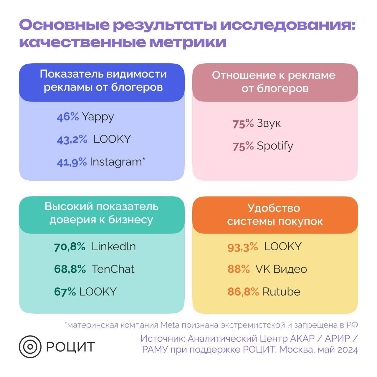 Рейтинг потенциала отечественных и зарубежных онлайн-платформ