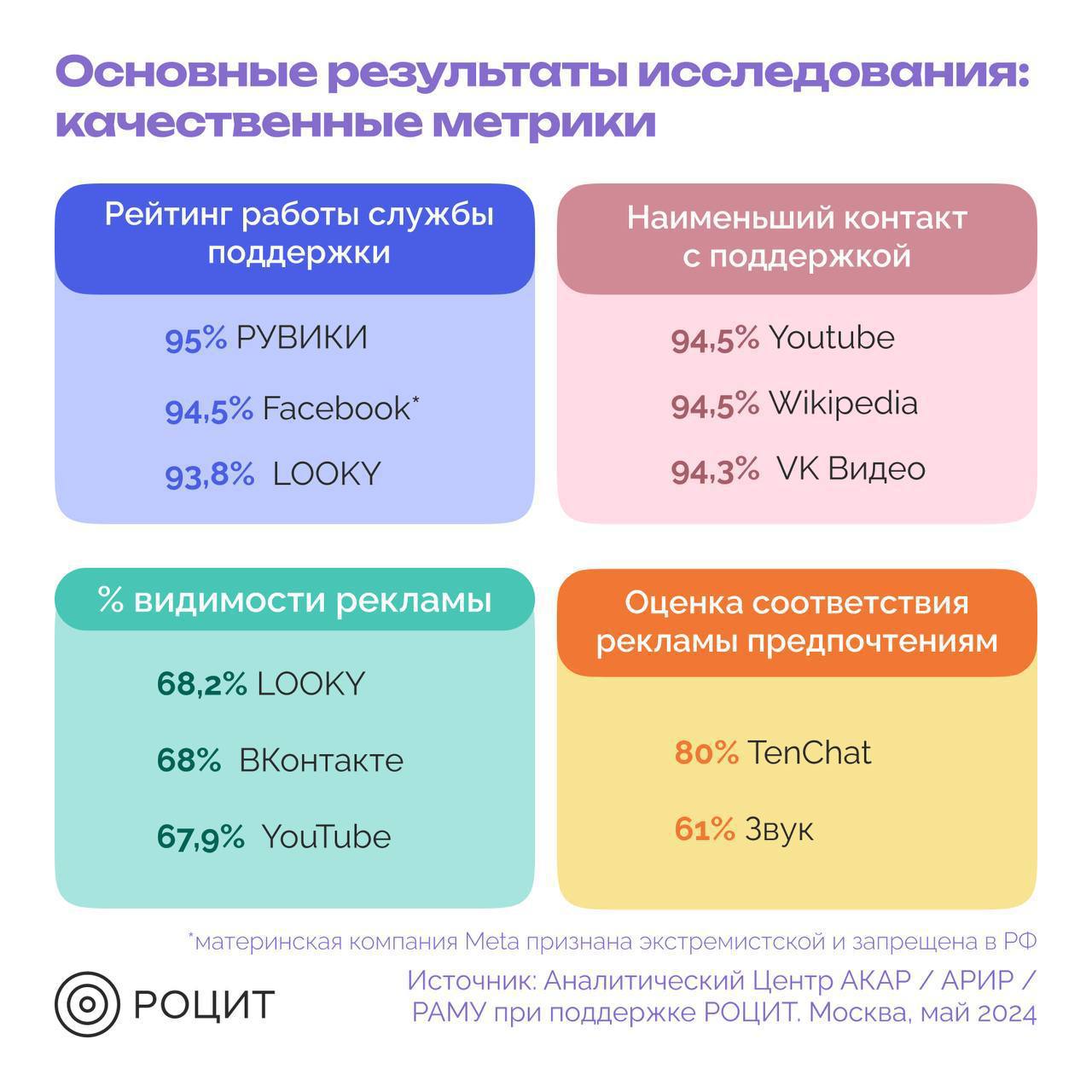 Рейтинг потенциала отечественных и зарубежных онлайн-платформ