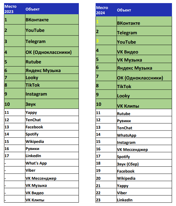 ВКонтакте возглавила рейтинг перспективных соцсетей — рейтинг АКАР