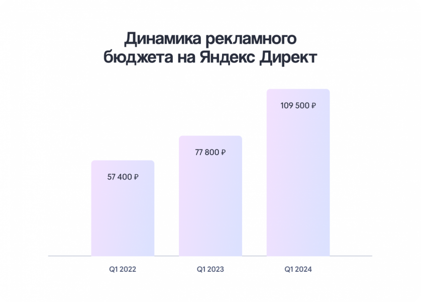 Как изменился рекламный бюджет на Яндекс Директ с 2022 по 2024 годы