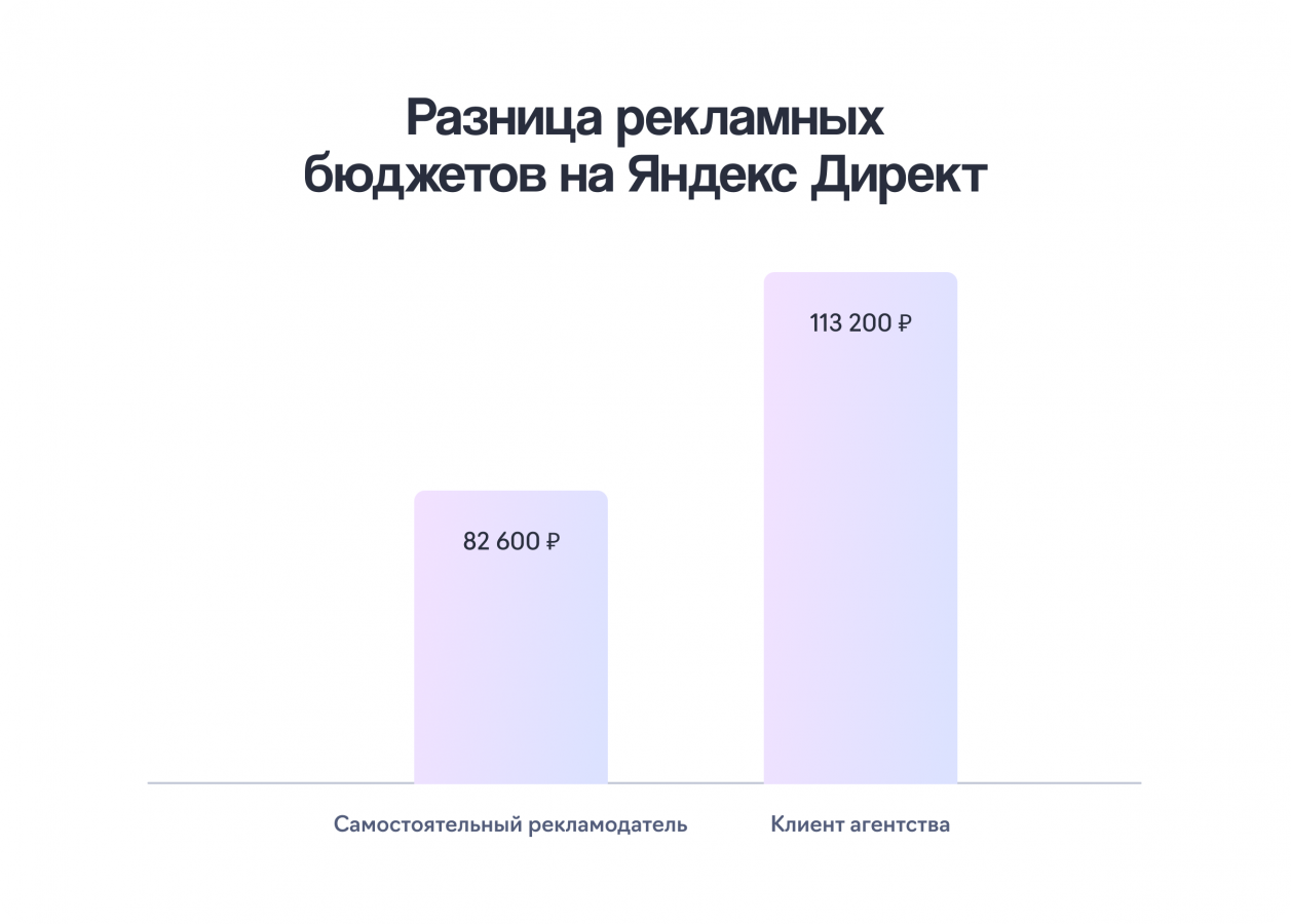 Бенчмарки по отрасли, которые помогут рассчитать бюджет в Директе 