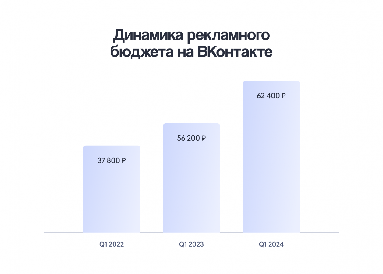 Какой бюджет тратят на рекламу во ВКонтакте в 2024 году