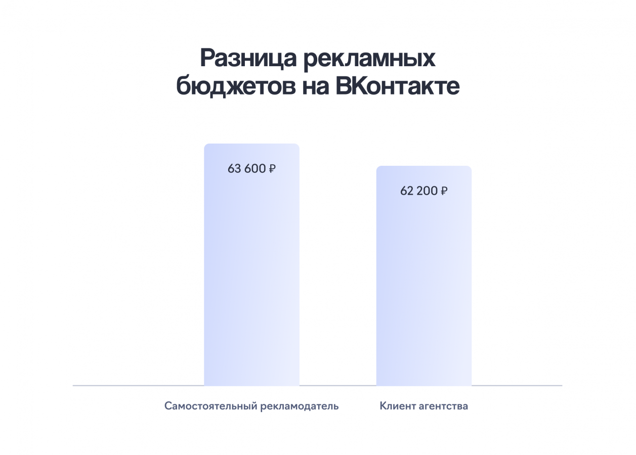 Рекламный бюджет ВКонтакте - исследование 