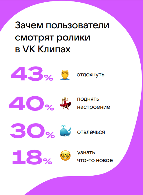 Как изменилось потребление контента во ВКонтакте