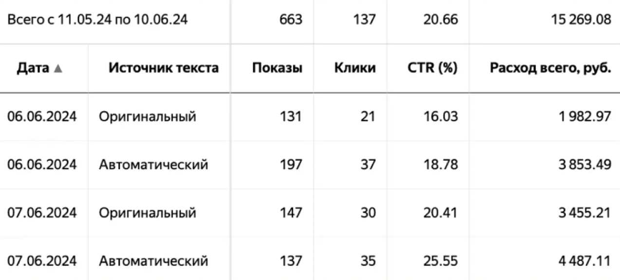 Пример статистики по объявлениям с оригинальными и автоматическими текстами