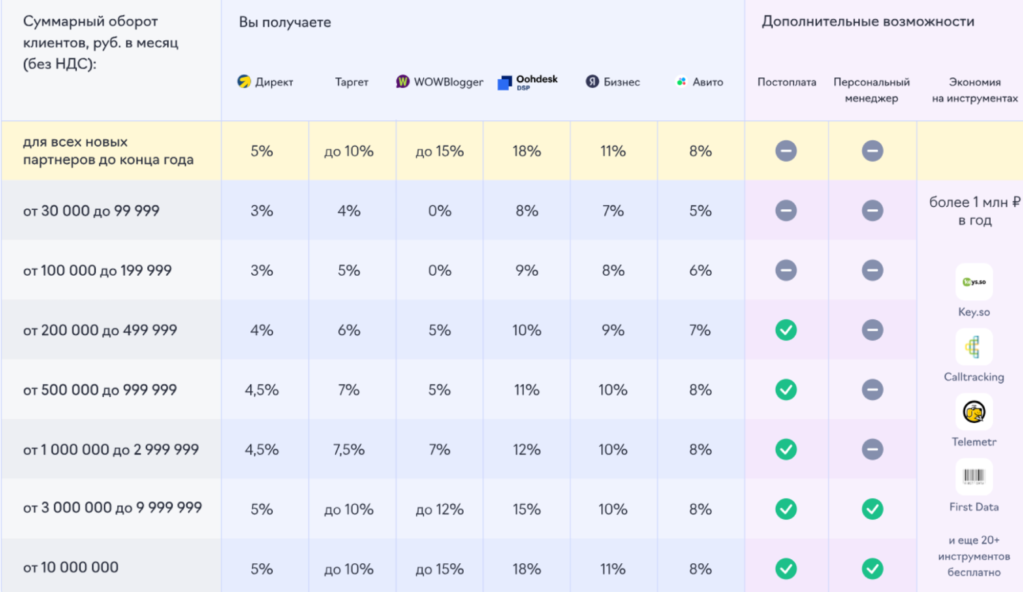 Акция для новых партнеров eLama