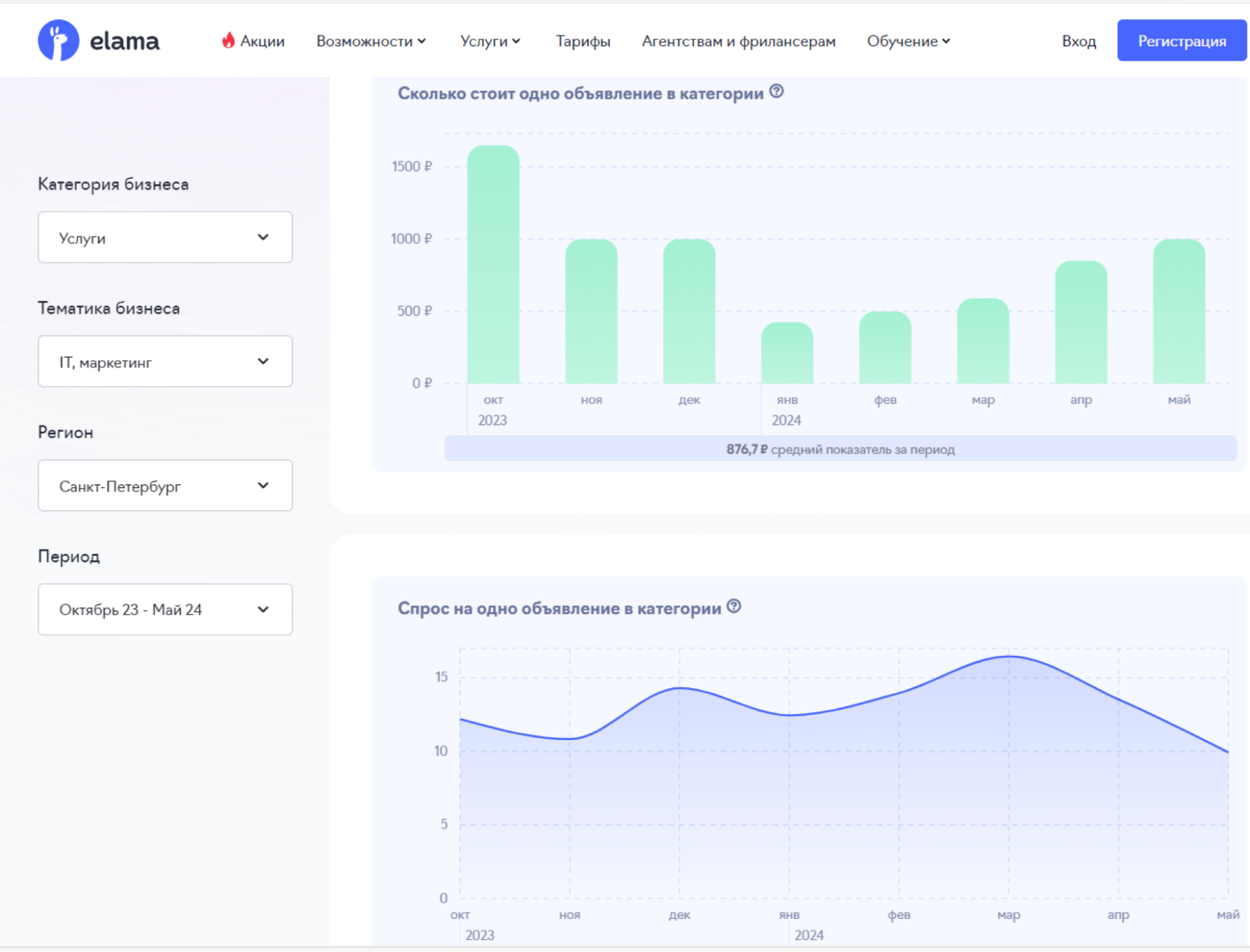 Инструмент аналитики Авито в eLama