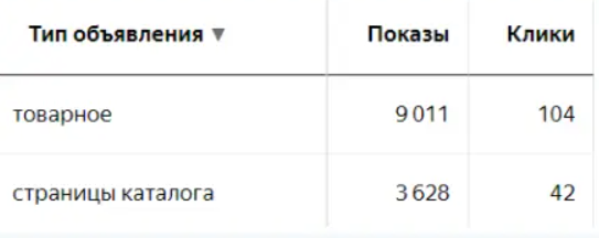 Мастер отчетов, срез «Тип объявления»: аналитика для объявлений для страниц каталога