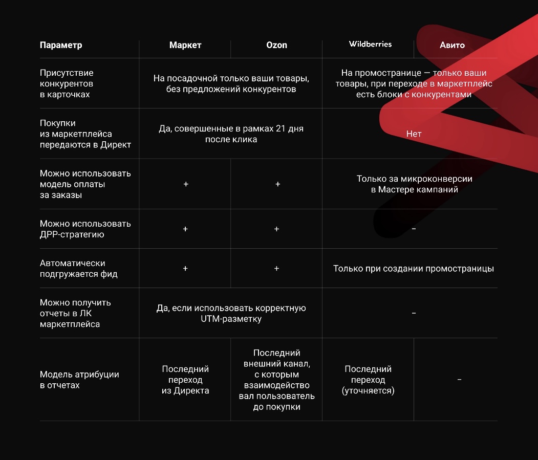 Сравнение: «Продажи на маркетплейсах» Директа для Маркета и Озона