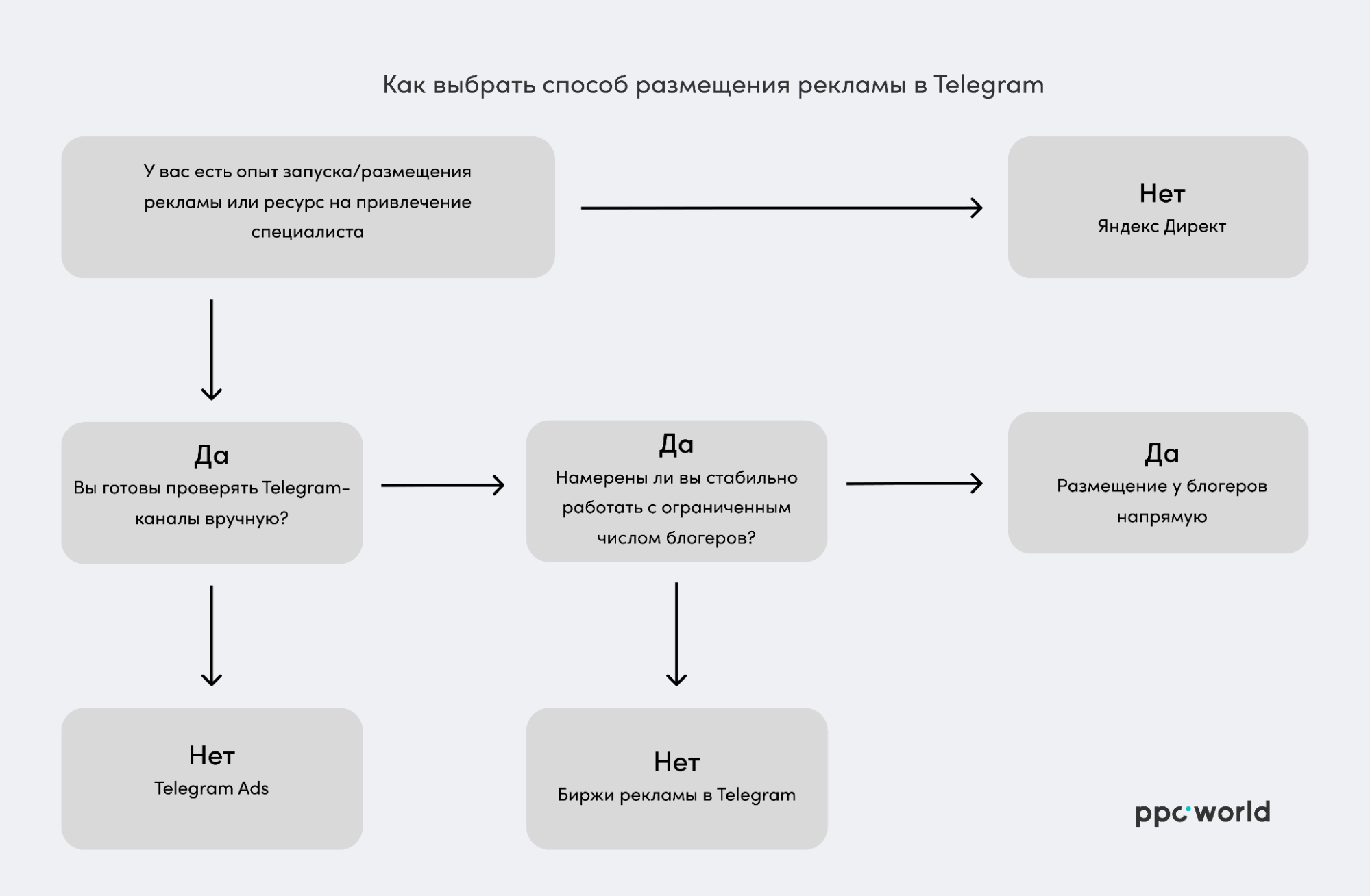 Как выбрать где купить рекламу в Телеграм - дорожная карта