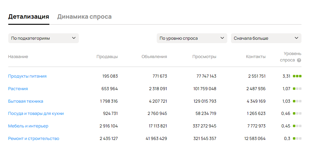 Самые покупаемые товары на Авито в 2024 году