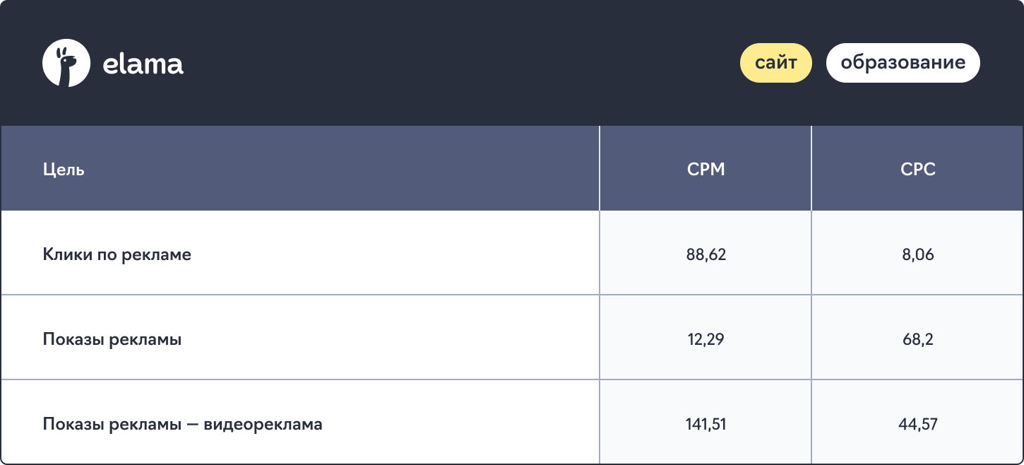 сколько стоит продвижение сайта в ВК Рекламе - CPM, CPC и CPA