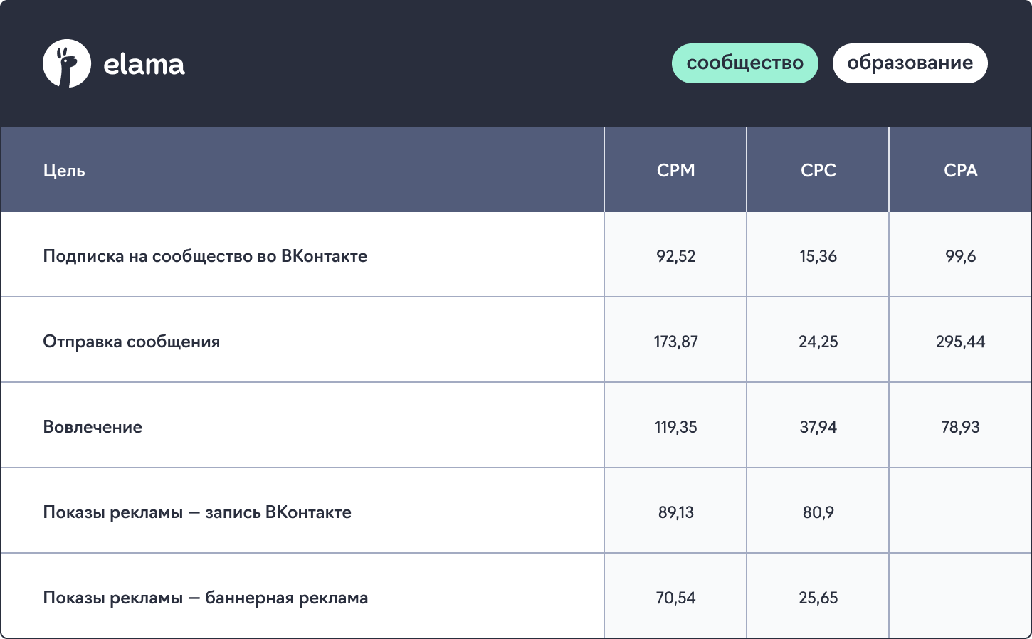 сколько стоит продвижение сообщества в ВК Рекламе - CPM, CPC и CPA