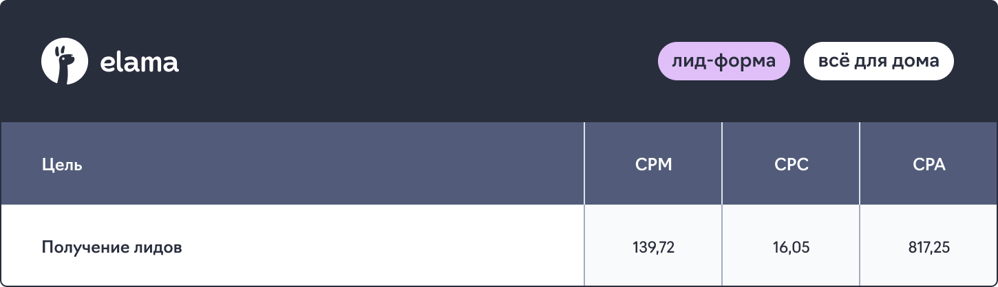 сколько стоит продвижение лид-формы в ВК Рекламе - CPM, CPC и CPA