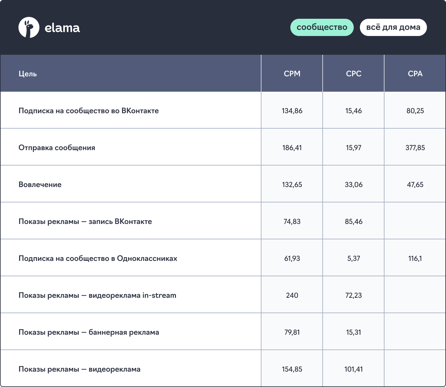 сколько стоит продвижение сообщества в ВК Рекламе - CPM, CPC и CPA