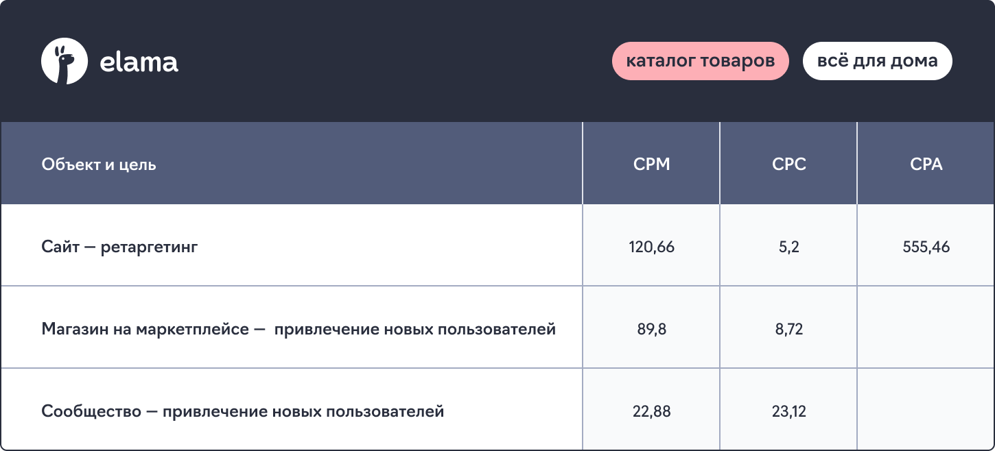 сколько стоит продвижение каталога товаров в ВК Рекламе - CPM, CPC и CPA