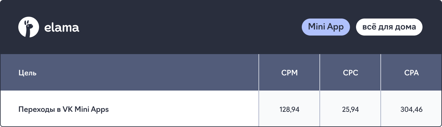 сколько стоит продвижение мини-приложения в ВК Рекламе - CPM, CPC и CPA