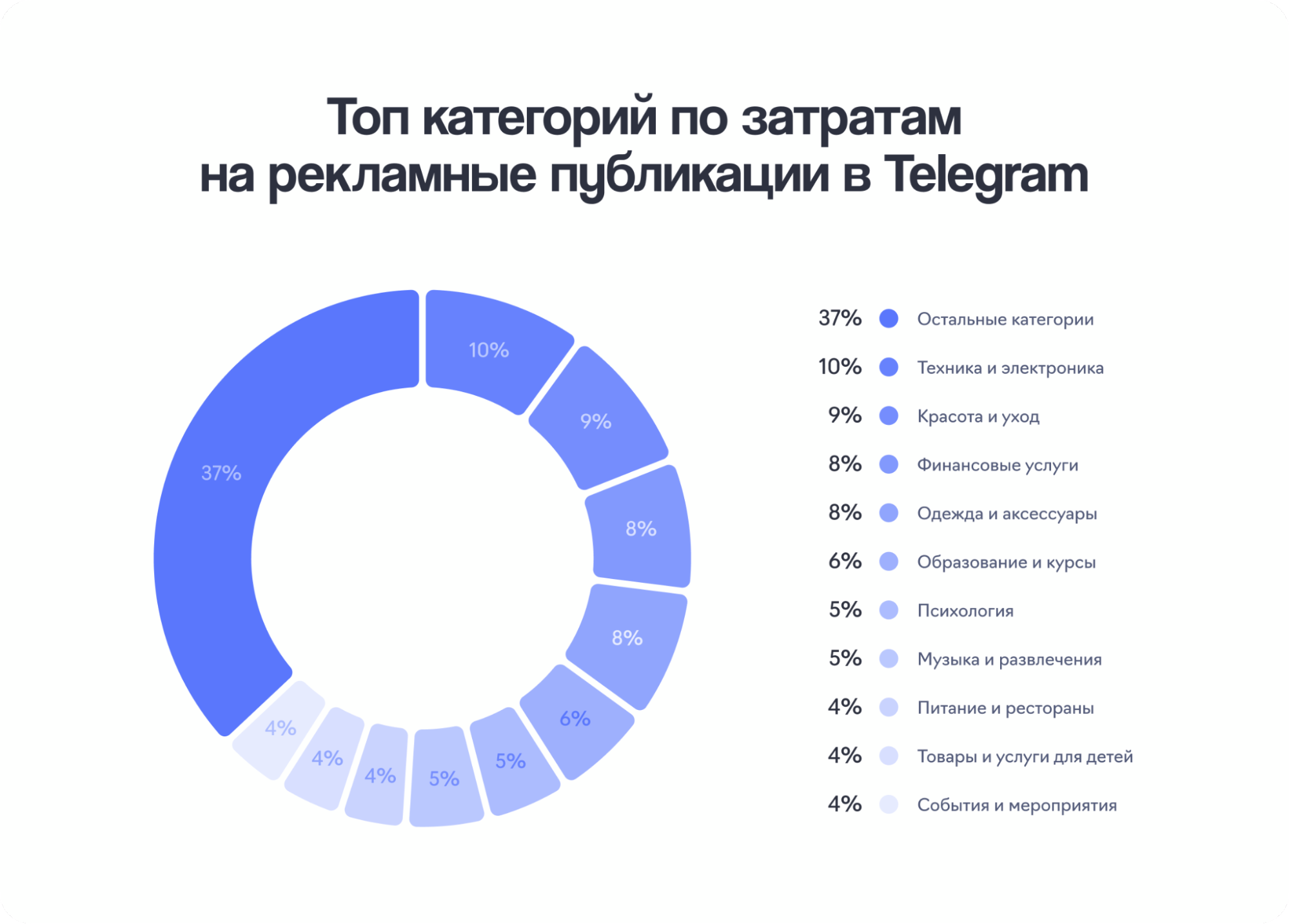 Топ категорий по затратам на рекламные публикации в Телеграм