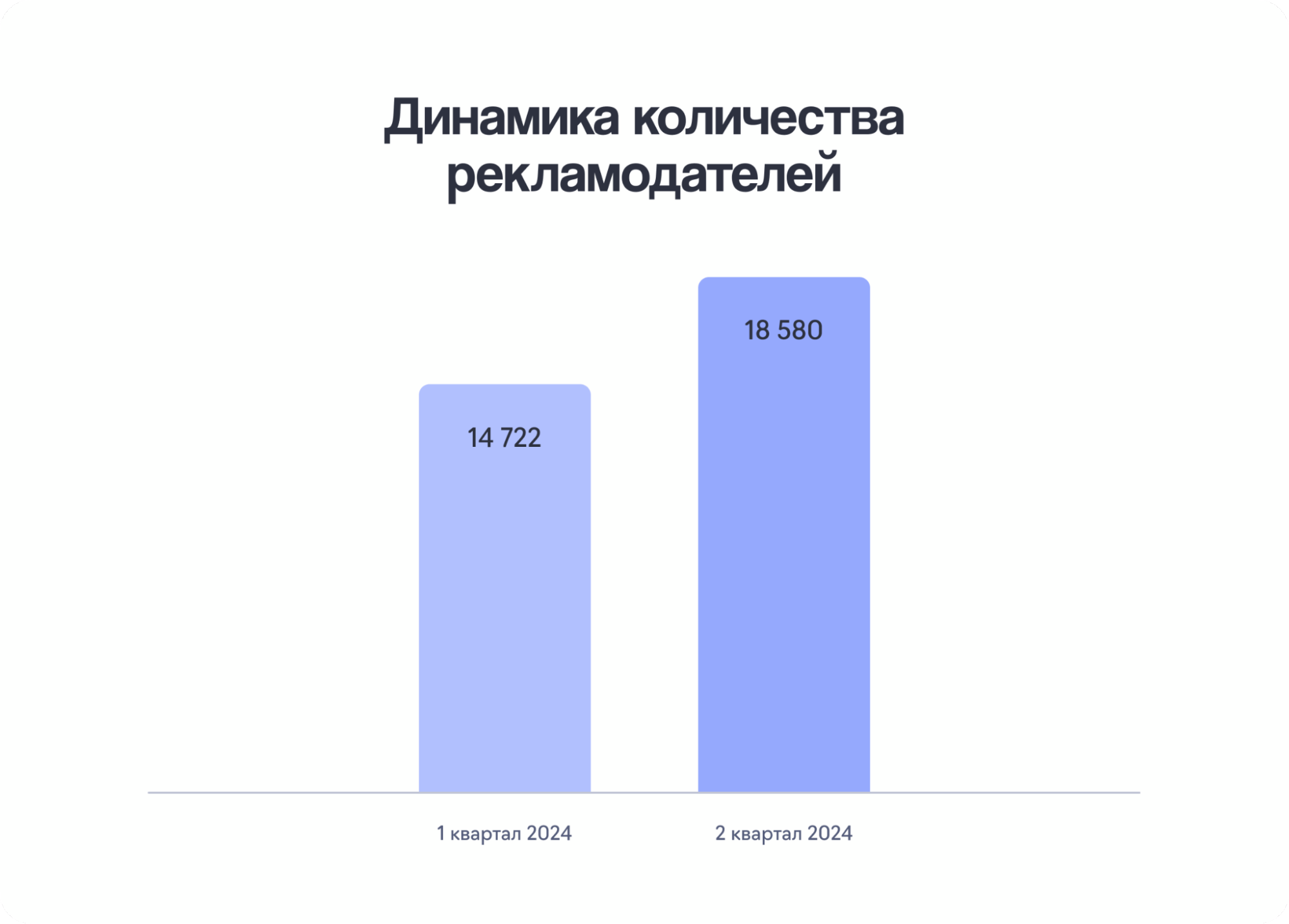 Как растет количество рекламодателей в Телеграм